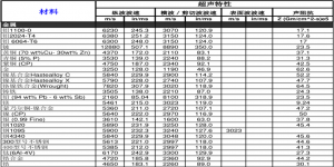 常見金屬材料超聲波聲阻抗及聲速值匯總表